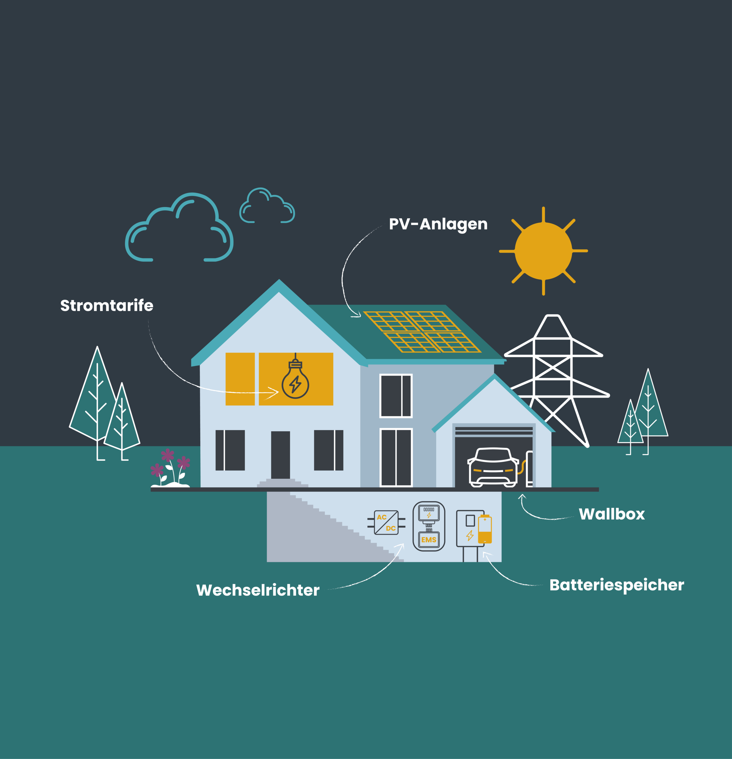 Grafik_ÜZW Energie bietet Stromtarife PV und Stromspeicher inklusive Wallboxen aus einer Hand